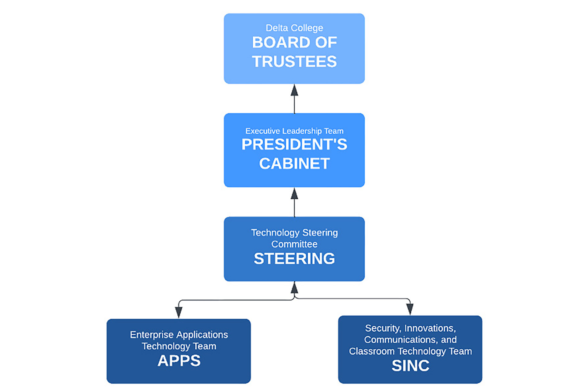 Chart showing the Steering committee with the teams underneath